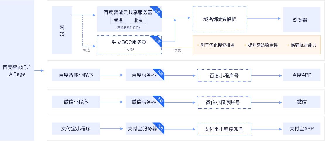 壹五云建站系统