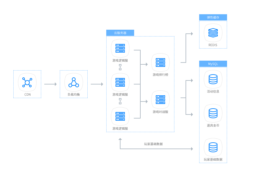 基于壹五云云服务器和云数据库MySQL，实现高可用的弹性扩容伸缩性能